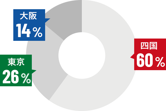 四国60%、東京26%、大阪14%