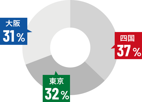 四国37%、東京32%、大阪31%