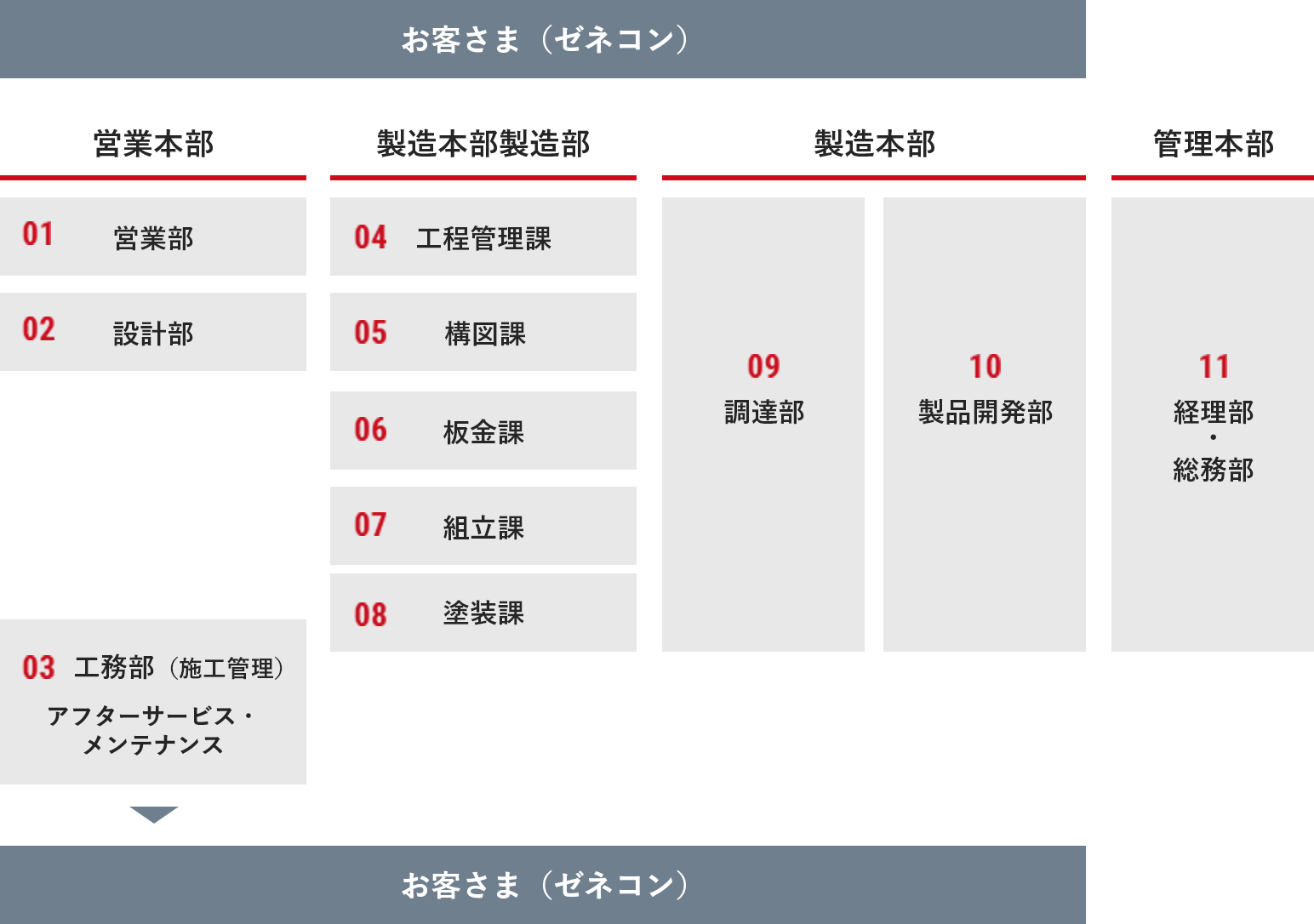 部署の構造図です